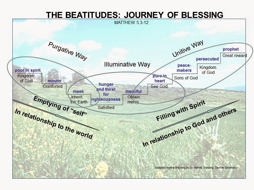 The Way of the Beatitudes….