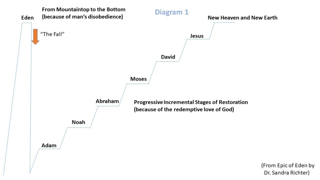 Epic of Eden- Restored to the Mountaintop - Seeking Christ in the World